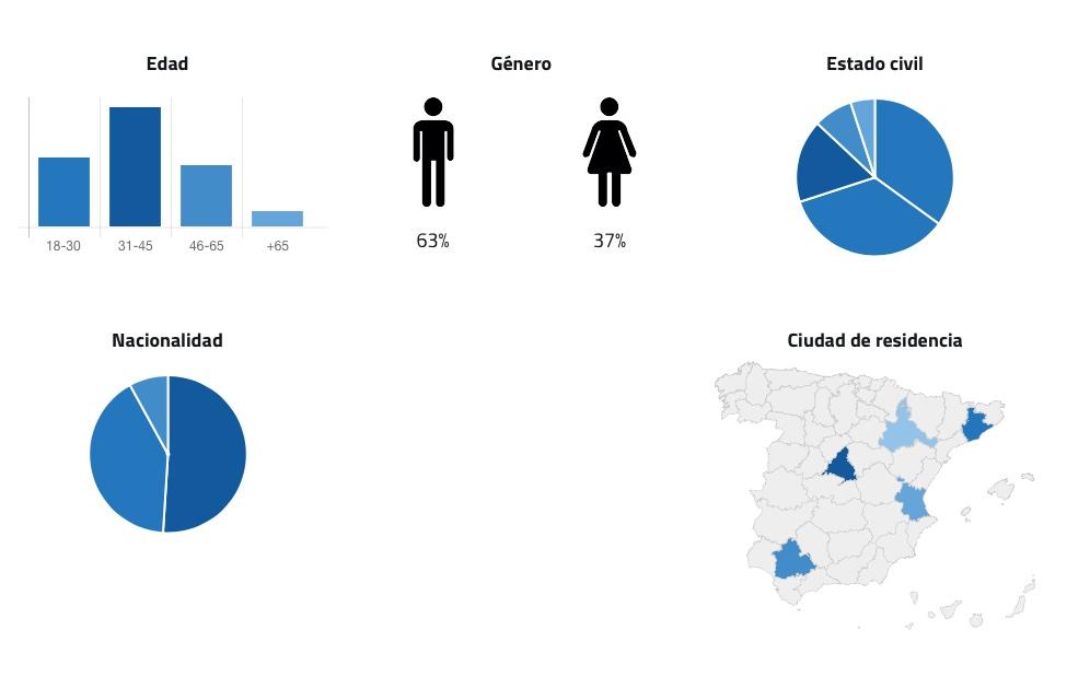 Un estudio realizado por Credy.es revela cómo es el solicitante de un préstamo on-line