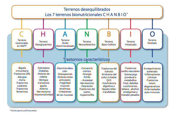 Test bionutricional Iomet