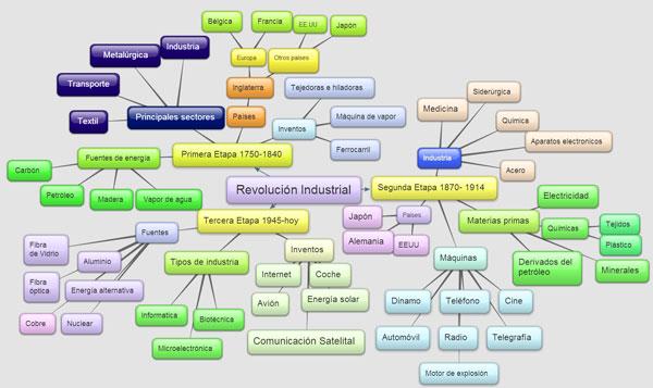 Cómo hacer un esquema o mapa conceptual en Word? | Tecnología