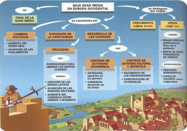 edad media mapa conceptual