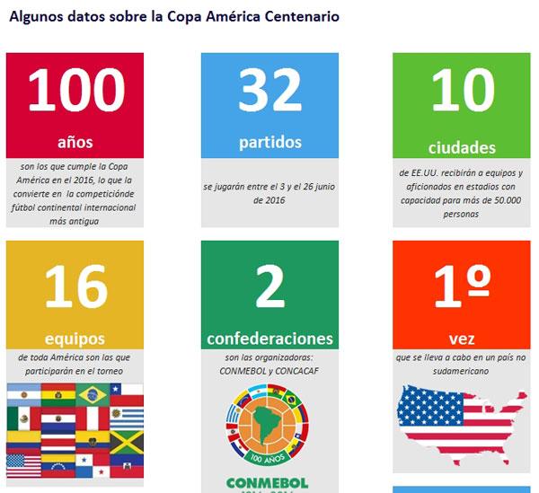 informacion copa america centenario
