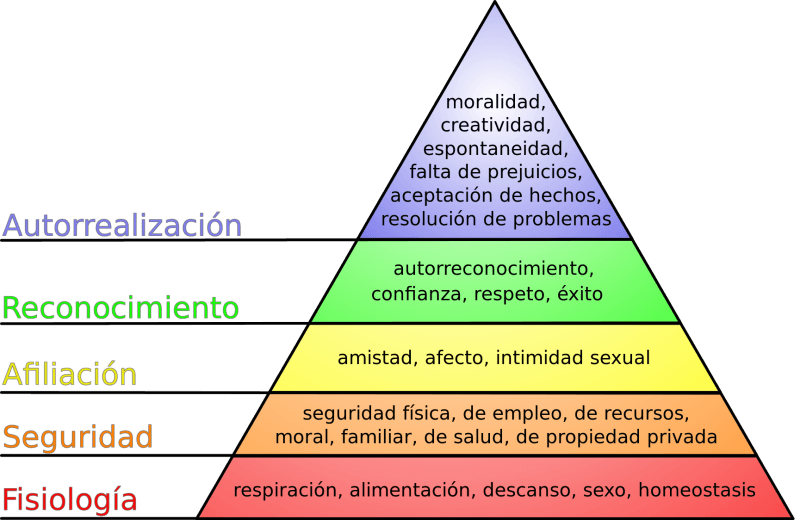 Pirámide de Maslow sobre las Necesidades Humanas