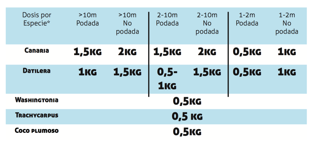 Dosis de Hongos para Palmeras