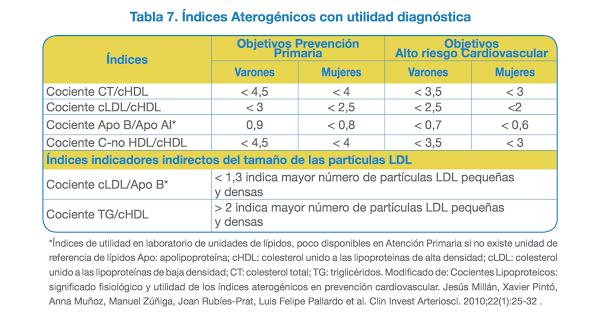 Valores de colesterol malo, bueno y triglicéridos