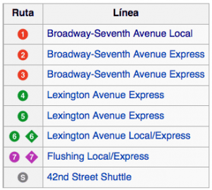 Metro Nueva York Líneas