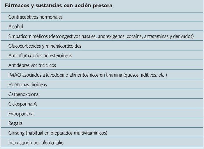 Fármacos. Medicamentos e hipertensión