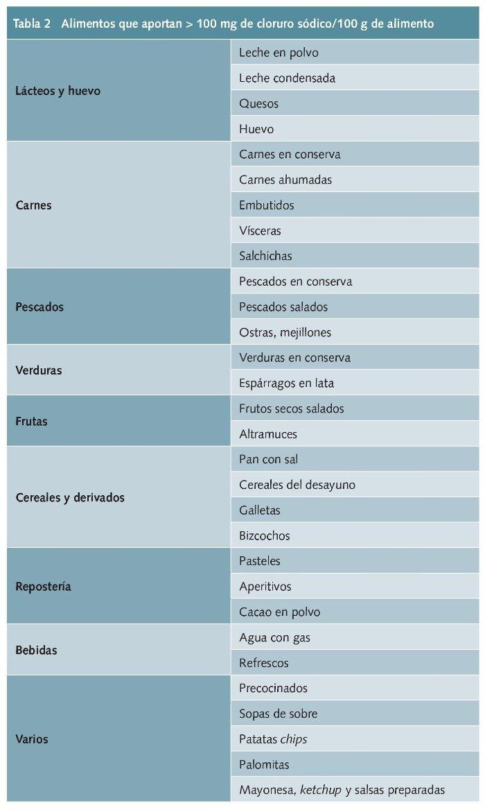 Alimentos y sal. hipertensión