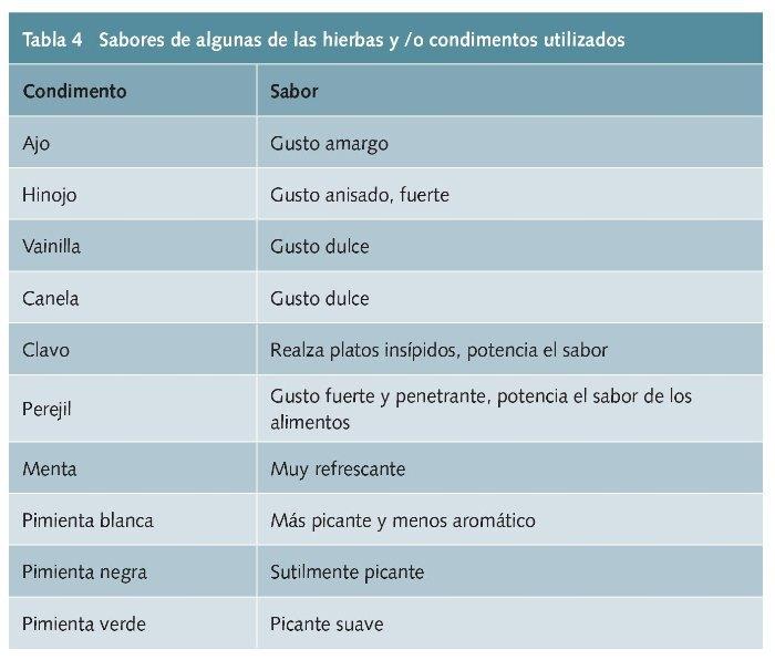Hierbas y condimentos. Hipertensión