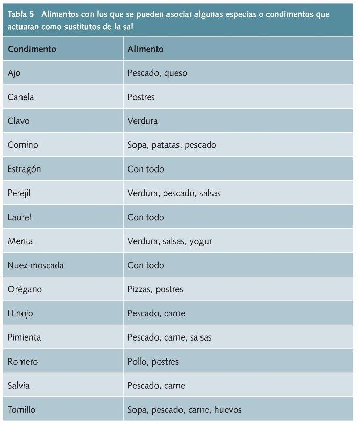 Hierbas y condimentos. Hipertensión
