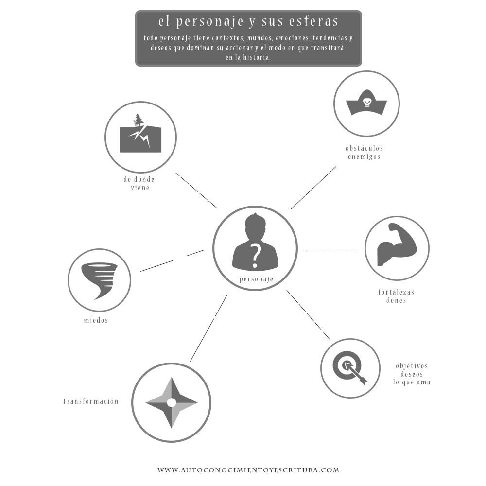 Personaje y sus esferas