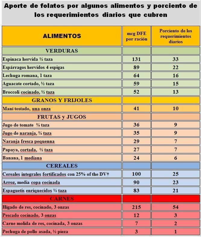 Alimentos con folatos y cantidad diaria