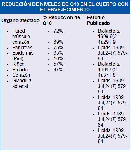 Coenzima Q10 disminuye con la edad