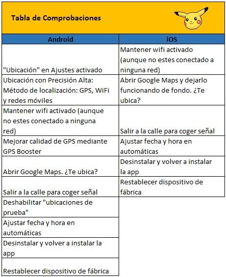 error con la señal del GPS pokemon GO tabla