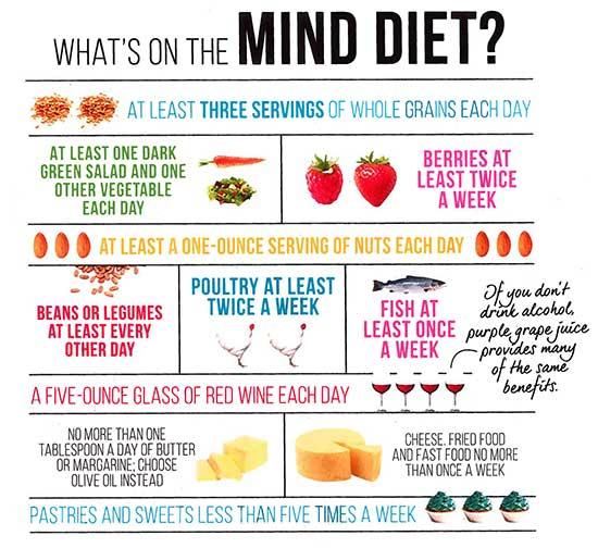 dieta mind para el cerebro
