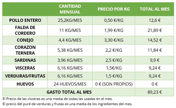 El precio de las vísceras es una media de todas las usadas en el mes. El precio del puré de verduras y frutas es una media de los ingredientes del mes.