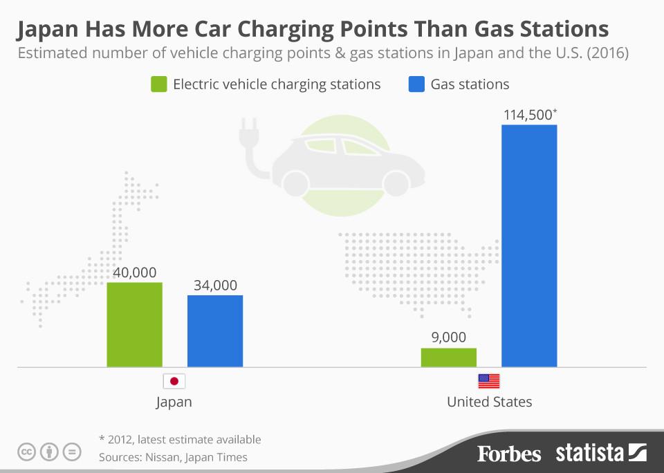  Japan has more car charging points than gas stations 