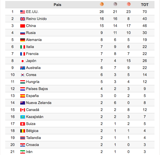 medallero olimpico-rio 2016