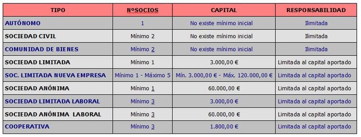 requisitos para crear una sl en España