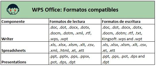 Componente Formatos de lectura Formatos de escritura Writer .doc, .dot, .docx, .dotx, .docm, .dotm, .xml, .rtf, .wps, .wpt .doc, .dot, .docx, .dotx, .docm, .dotm; .rtf, .txt, Kingsoft .wps and .wpt Spreadsheets .xls, .xlsx, .xlsm, .xlt, .csv, .xml, .html, .et, .ett .xls, .xlsx, .xlsm, .xlt, .csv, .et, .ett Presentations .ppt, .pptx, .pps, .ppsx, .pot, .dps, .dpt .ppt, .pps, .pot, .dps and .dpt