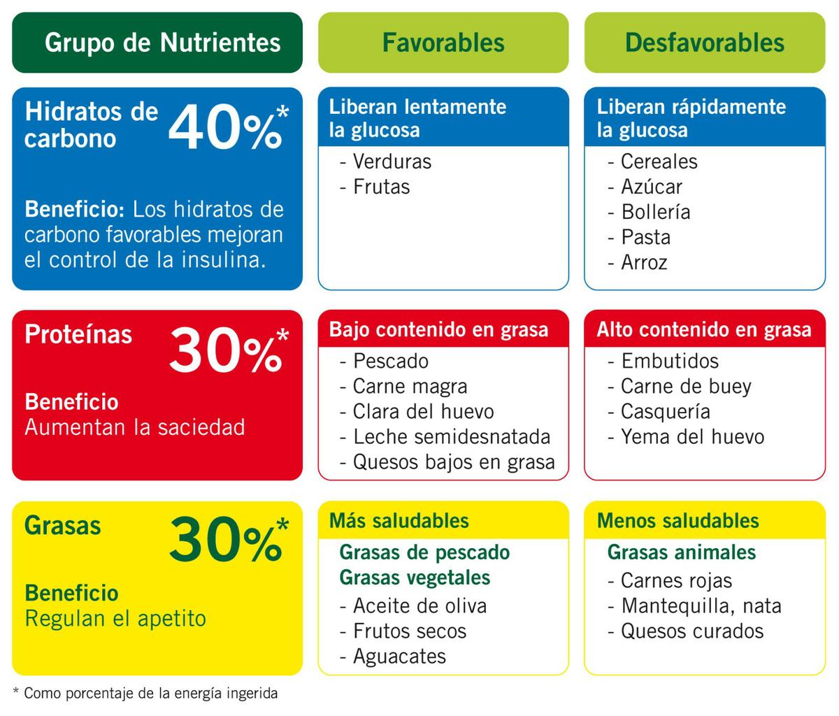 Dieta de la zona
