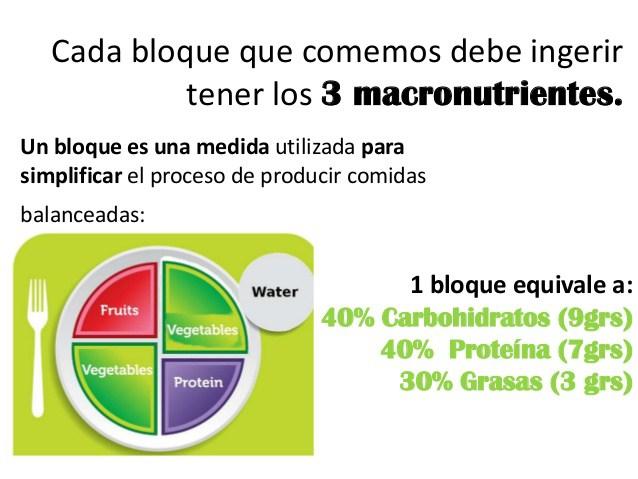 Equivalencia de bloques favorablesCada bloquecontiene 1proteína, 1carbohidrato y1 grasa de estatabla 