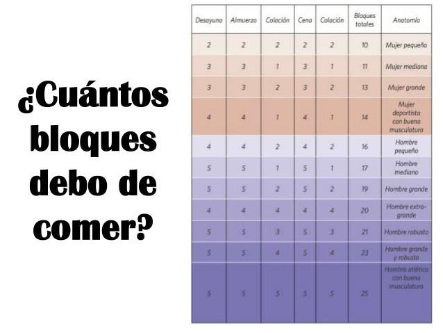 Cuántos bloques comer
