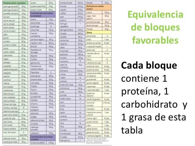 Bloques dieta de la zona