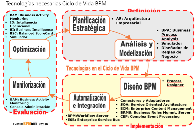 BPMTeca - 2016 Ciclo de Vida