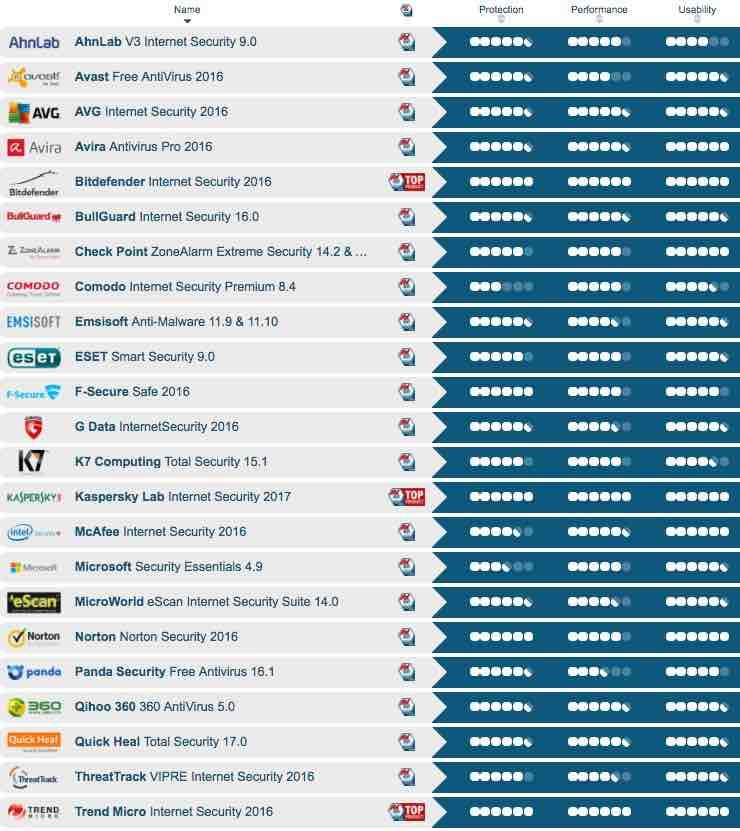 antivirus comparison