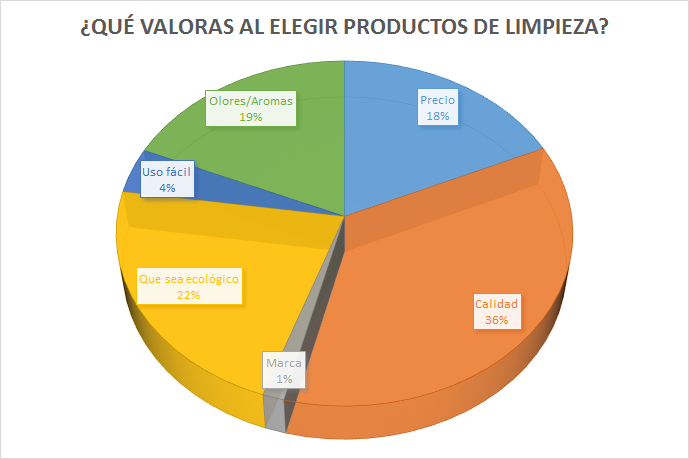 qué valoras productos de limpieza