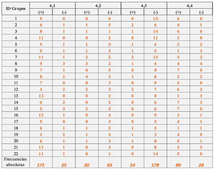 Tabla 10. Desarrollo de chats interactivos en el espacio virtual y su impacto en los estilos de aprendizaje. Elaboración propia - (c) Rodrigo Durán & Christian A. Estay-Niculcar