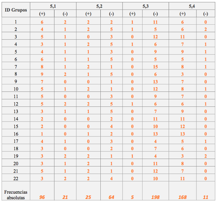 Tabla 11. Desarrollo de proyectos en el espacio virtual y su impacto en los estilos de aprendizaje. Elaboración propia - (c) Rodrigo Durán & Christian A. Estay-Niculcar
