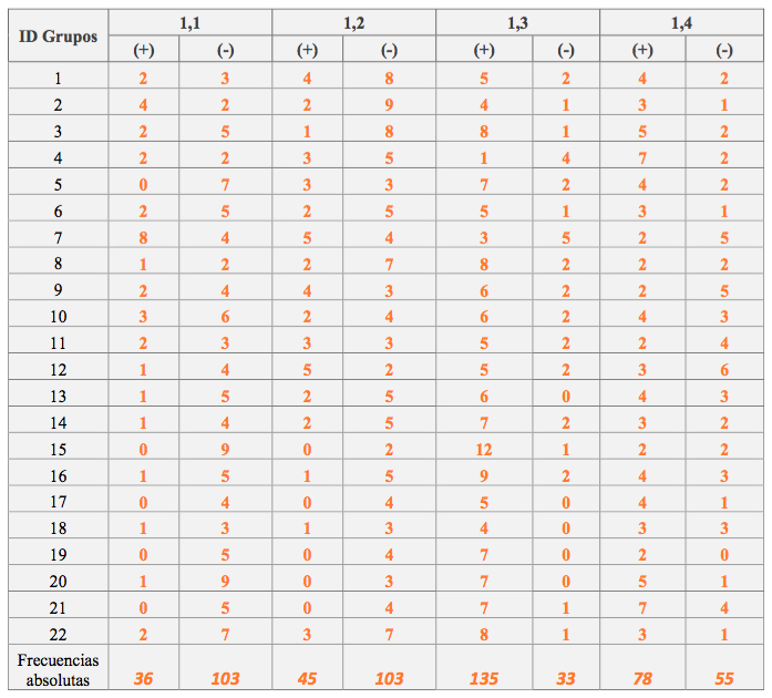 Tabla 7. Desarrollo de tareas en el espacio virtual y su impacto en los estilos de aprendizaje. Elaboración propia - (c) Rodrigo Durán & Christian A. Estay-Niculcar