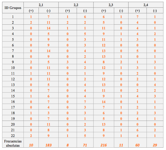 Tabla 8. Desarrollo de cuestionarios en el espacio virtual y su impacto en los estilos de aprendizaje. Elaboración propia - (c) Rodrigo Durán & Christian A. Estay-Niculcar