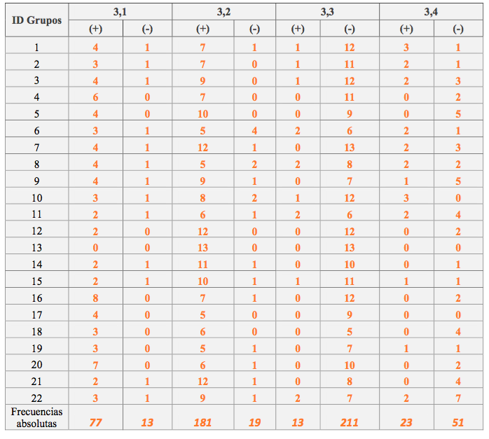Tabla 9. Desarrollo de foros en el espacio virtual y su impacto en los estilos de aprendizaje. Elaboración propia - (c) Rodrigo Durán & Christian A. Estay-Niculcar