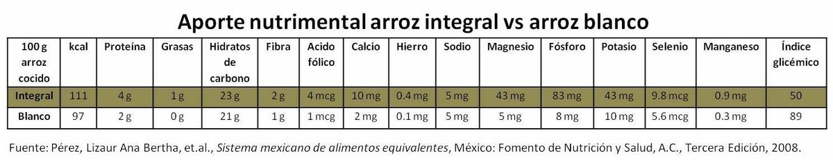 Aporte nutritivo arroz