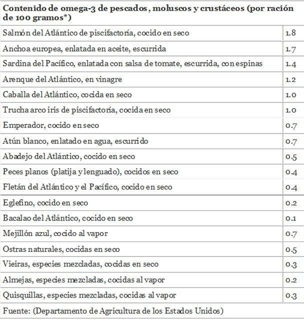 contenido-omega3-pescado