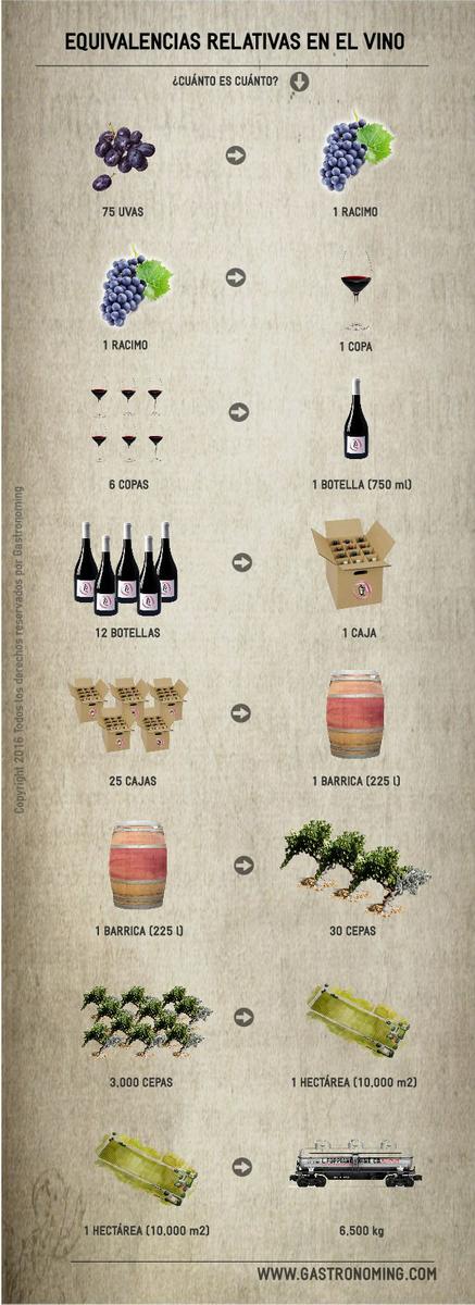 equivalencias en el vino