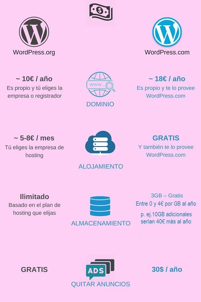 diferencia WordPress.org vs wordpress.com en costes
