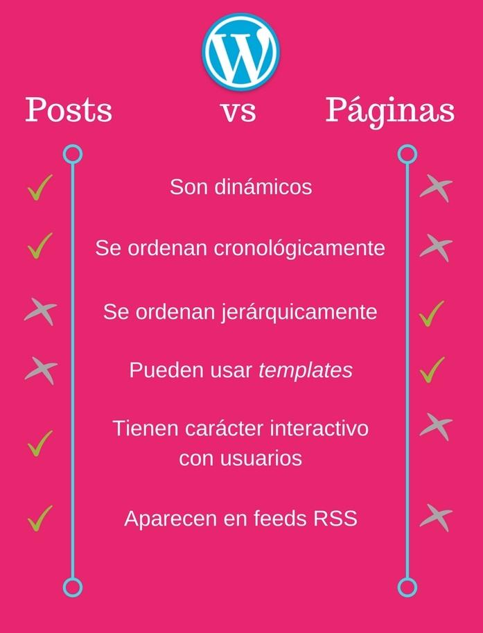Diferencias entre Páginas y Posts en WordPress