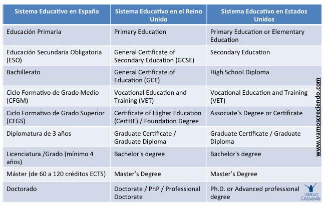 Cómo traducir las titulaciones al inglés_cuadro