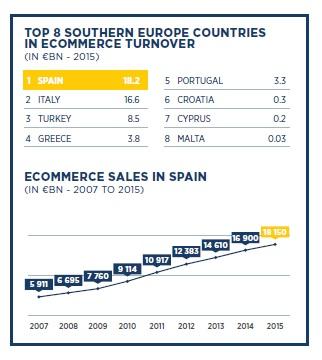 El comercio electrónico crecerá un 20 % en España este 2017