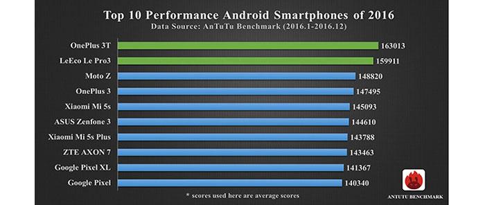 dispositivo móvil Android más potente del 2016