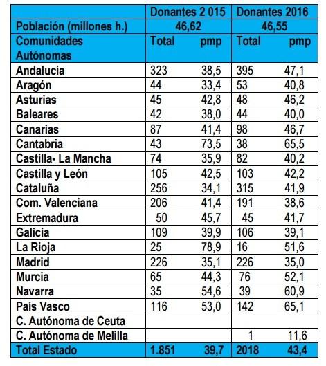 Tabla donacion por comunidades