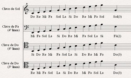 Alturas musicales en el pentagrama