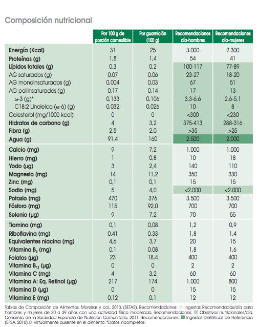 Informacion nutricional de la setas