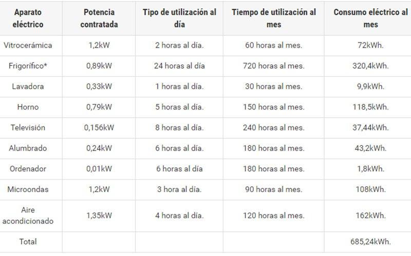 Medir El Consumo Eléctrico Del Hogar | Bricolaje