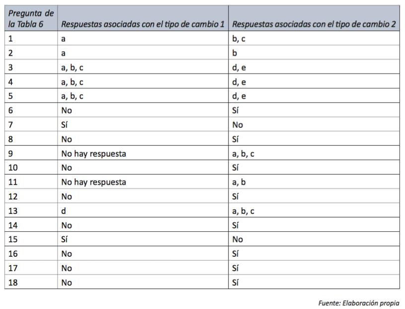 Tabla 7. Guía para establecer el tipo de cambio adoptado por el docente a partir del cuestionario de la Tabla 6
