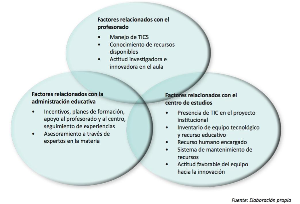 Figura 1. Factores que facilitan la realización de buenas prácticas en el contexto universitario según el Grupo DIM-UAB (2015)