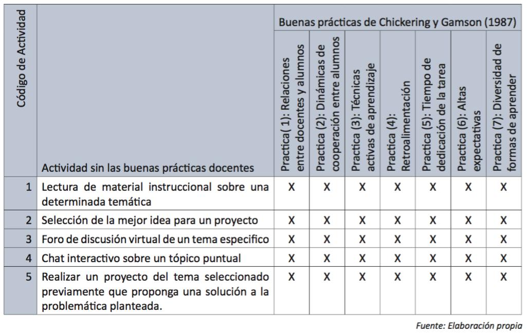 Tabla 3. Adopción de las buenas prácticas educativas de Chickering y Gamson (1987) en las actividades de aprendizaje